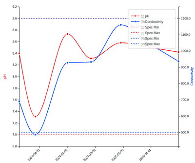 Analysis Results per Sample Point Graph in Bika Open Source LIMS