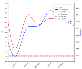 Dual Y-axis results per Sample Point plot in Bika Open Source LIMS
