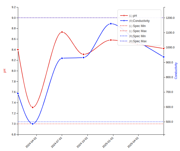 Dual Y-axis results per Sample Point plot in Bika Open Source LIMS