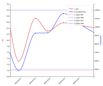 Dual Y-axis results per Sample Point plot in Bika Open Source LIMS
