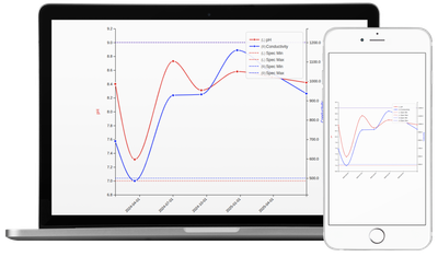 Laptop screen with Results per Sample Point plot