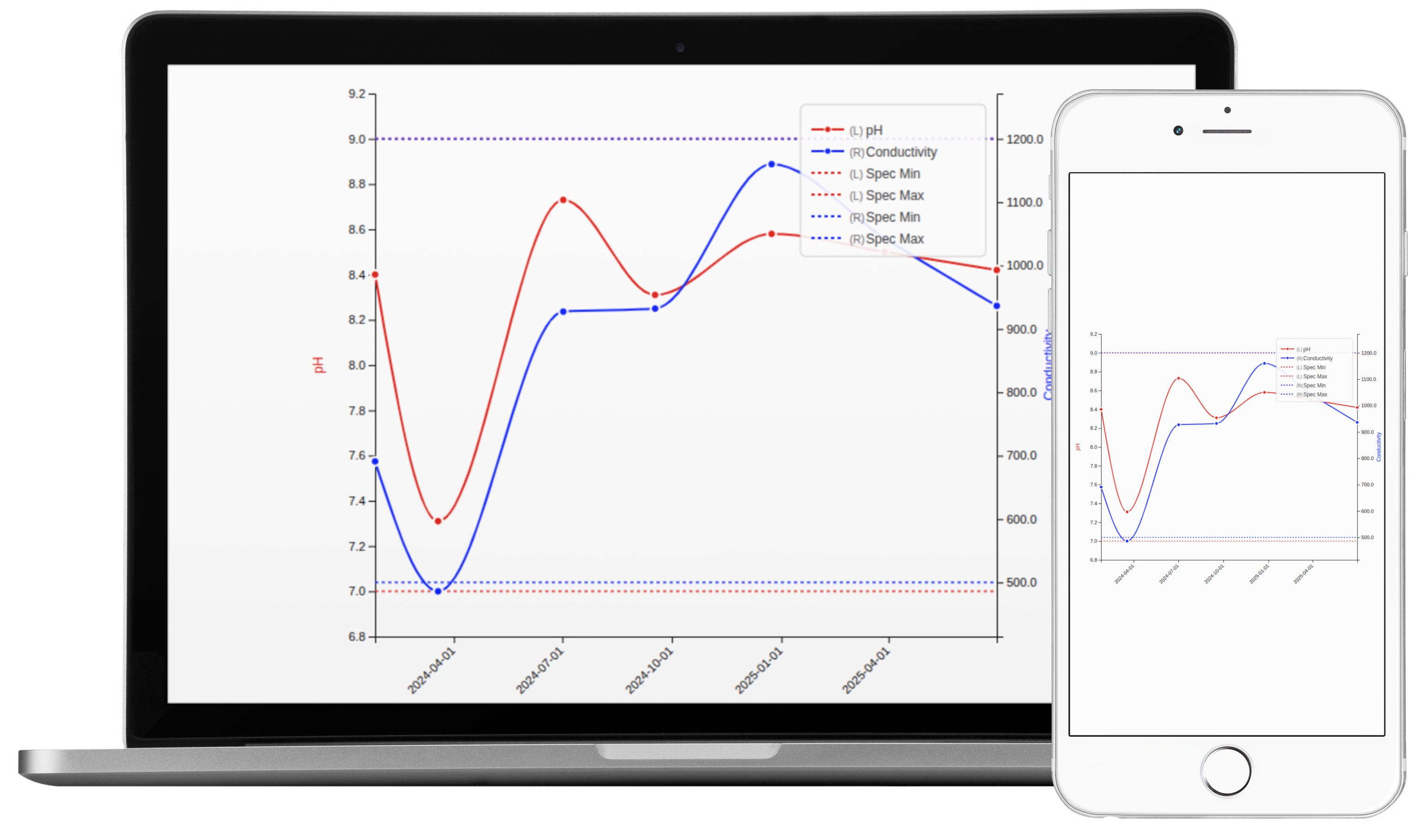 Laptop screen with Results per Sample Point plot
