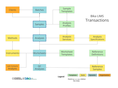 Bika Open Source LIMS ERD - Samples Analyses Worksheets