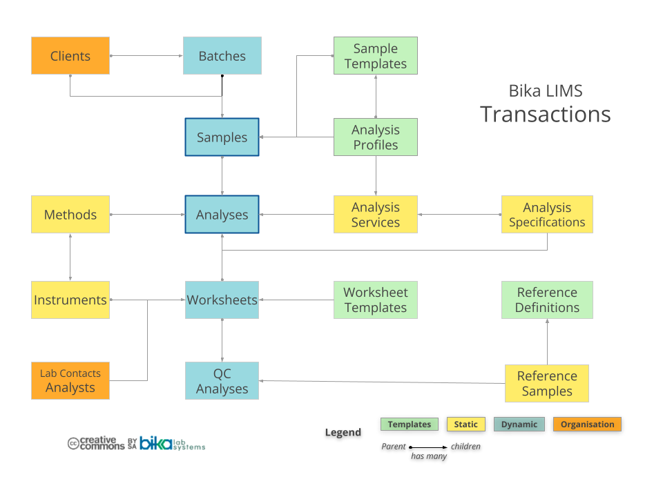 Bika Open Source LIMS ERD - Samples Analyses Worksheets