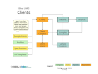 Bika Senaite Open Source LIMS ERD - Clients