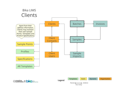 Bika Senaite Open Source LIMS ERD - Clients