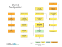 Bika Senaite Open Source LIMS ERD - Setup