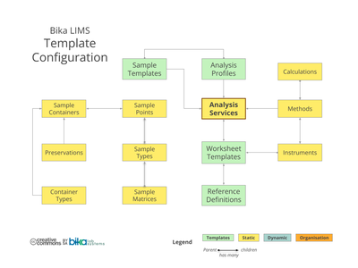 Bika Senaite Open Source LIMS ERD - Template configuration