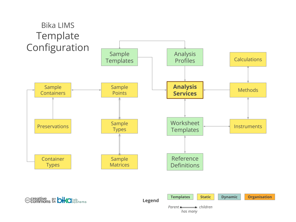 Bika Senaite Open Source LIMS ERD - Template configuration