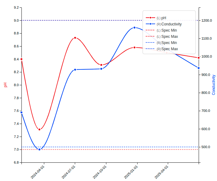 Results per Sample Point graph in Bika Open Source LIMS