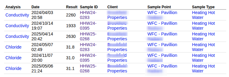 Results table  for Plot per Sample Point in Bika Open Source LIMS