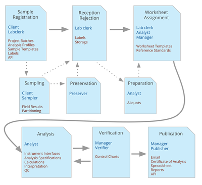 Bika Open Source LIMS Flow and Functionality